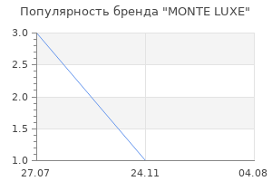 Популярность бренда MONTE LUXE