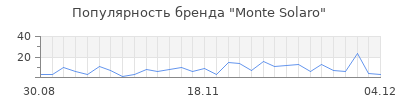 Популярность monte solaro