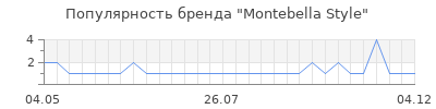 Популярность montebella style