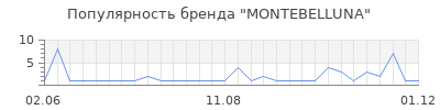 Популярность montebelluna