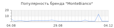 Популярность montebianco