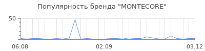Популярность montecore