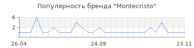 Популярность montecristo