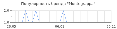 Популярность montegrappa