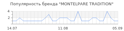 Популярность montelpare tradition