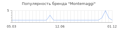 Популярность montemaggi