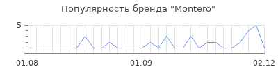 Популярность montero
