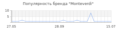 Популярность monteverdi