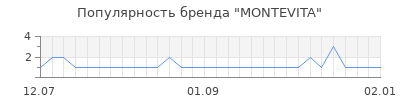 Популярность montevita