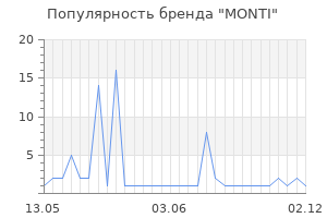 Популярность бренда monti