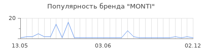 Популярность monti