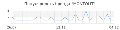 Популярность montolit