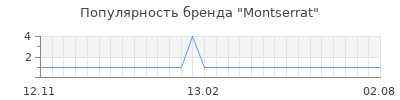 Популярность montserrat