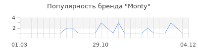 Популярность monty