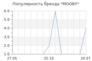 Популярность бренда MOOBY