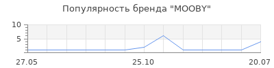 Популярность MOOBY
