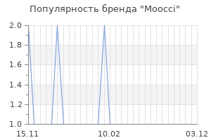 Популярность бренда moocci