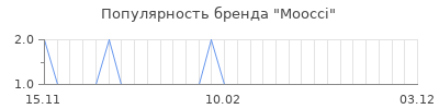 Популярность moocci
