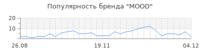 Популярность mood