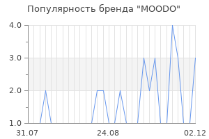 Популярность бренда moodo