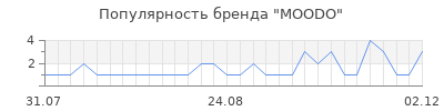 Популярность moodo