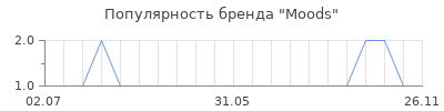 Популярность Moods