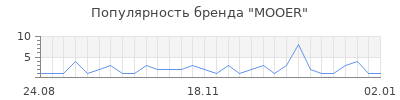 Популярность mooer