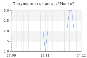 Популярность бренда Mooko