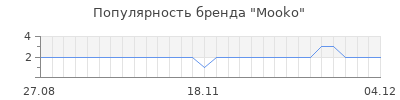 Популярность Mooko