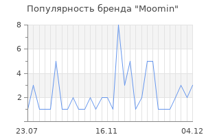 Популярность бренда moomin