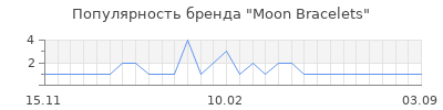 Популярность Moon Bracelets