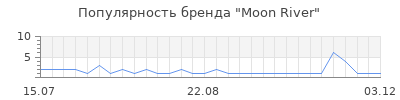 Популярность moon river