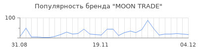 Популярность moon trade