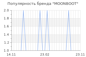 Популярность бренда MOONBOOT