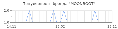 Популярность MOONBOOT