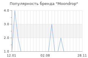 Популярность бренда Moondrop