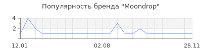 Популярность Moondrop