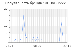 Популярность бренда MOONGRASS