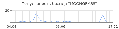 Популярность MOONGRASS