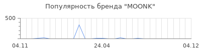Популярность MOONK