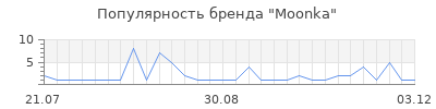 Популярность Moonka