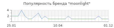 Популярность moonlight