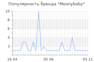 Популярность бренда moonybaby