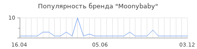 Популярность moonybaby