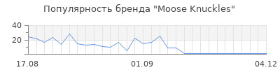 Популярность moose knuckles
