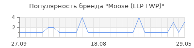 Популярность moose llp wp