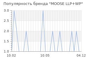 Популярность бренда moose llp wp