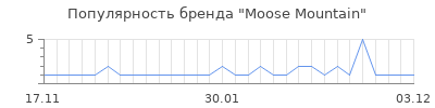 Популярность moose mountain