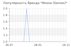 Популярность бренда moose oonies