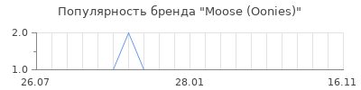 Популярность moose oonies